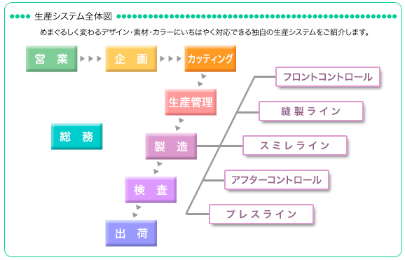 生産システム全体図